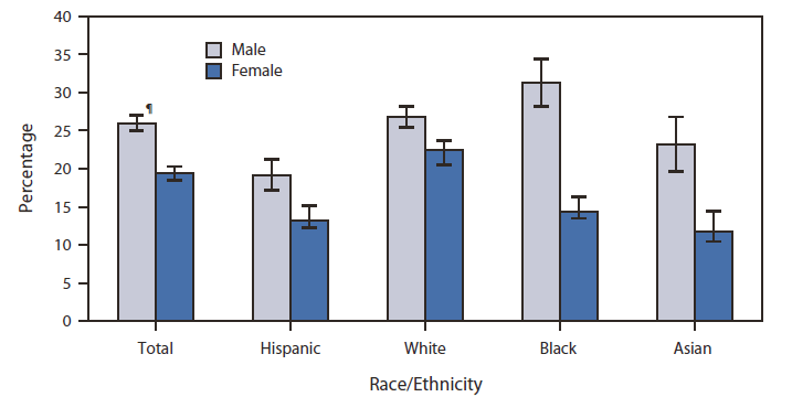 The figure shows the percentage of U.S. adults aged ≥18 years who engaged in leisure-time strengthening activities at least twice a week in 2009, by race/ethnicity and sex. Approximately 23% of adults participated in leisure-time strengthening activities at least two times a week in 2009. Men were more likely than women to engage in leisure-time strengthening activities. Black men (31.3%) were more likely to engage in leisure-time strengthening activities than Hispanic men (19.2%), white men (26.8%), and Asian men (23.2%). White women (22.4%) were more likely to engage in leisure-time strengthening activities than Hispanic women (13.2%), black women (14.4%), and Asian women (11.7%).